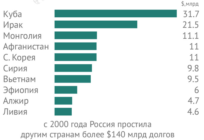 Каким странам Россия списывала долги