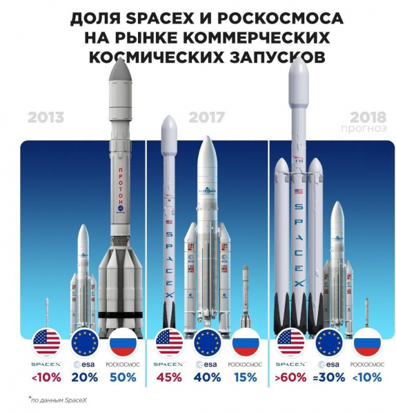 Космическая отрасль России развалена, а этот рынок потерян