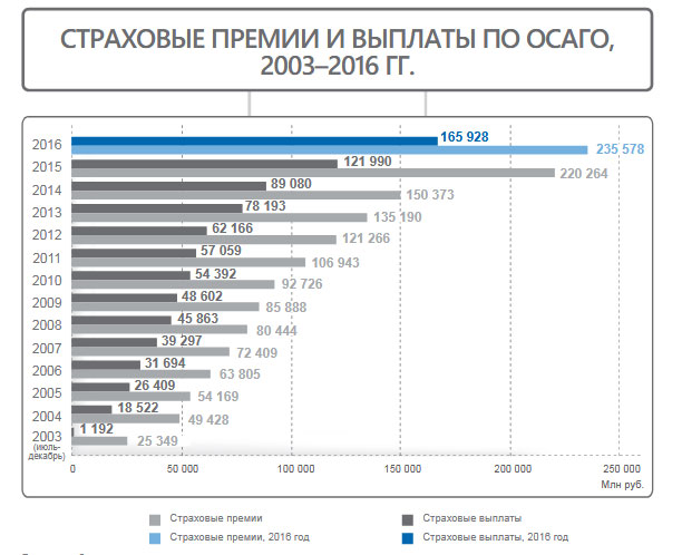 Новое подорожание ОСАГО и враньё о его убыточности