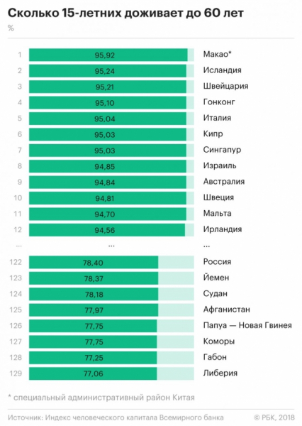 Выживаемость россиян оценивается на уровне стран Африки