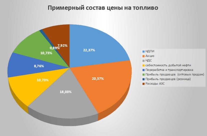 Страсти по бензину. Бензин дорогой из-за налогов.