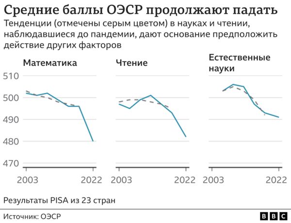 В какой стране лучшие школы? Рейтинг PISA возглавил Сингапур, Эстония – на первом месте в Европе. Россия впервые не участвовала