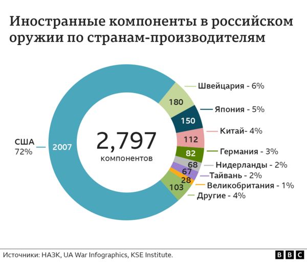 Новые ракеты, которыми Россия обстреливает Украину: откуда в&nbsp;них дефицитные микрочипы