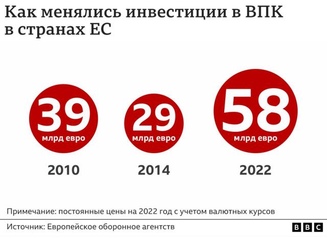 Экстренная мобилизация. Проигрывает ли Европа России в гонке военных экономик?