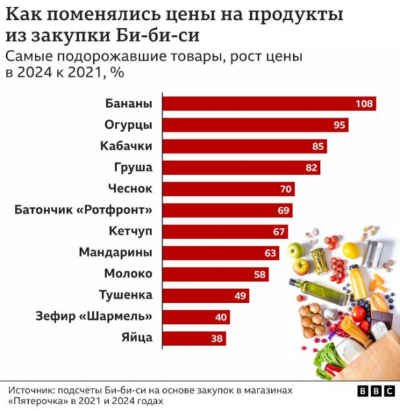 Шринкфляция, дорогие бананы и чай. Как изменились цены в российских магазинах? Исследование Би-би-си