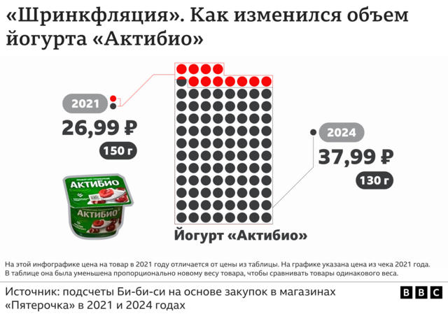 Шринкфляция, дорогие бананы и чай. Как изменились цены в российских магазинах? Исследование Би-би-си