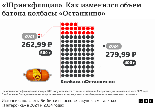 Шринкфляция, дорогие бананы и чай. Как изменились цены в российских магазинах? Исследование Би-би-си