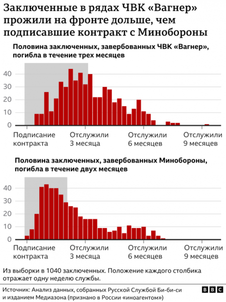 Расследование Би-би-си: сколько может выжить на фронте в Украине российский заключенный?