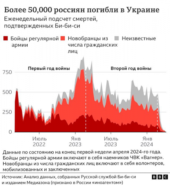 Расследование Би-би-си: сколько может выжить на фронте в Украине российский заключенный?