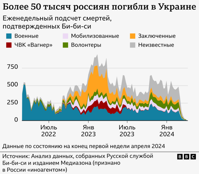 Российские потери в Украине к апрелю: 51 тыс. подтверждено, средние потери за неделю остаются выше, чем в 2022 году