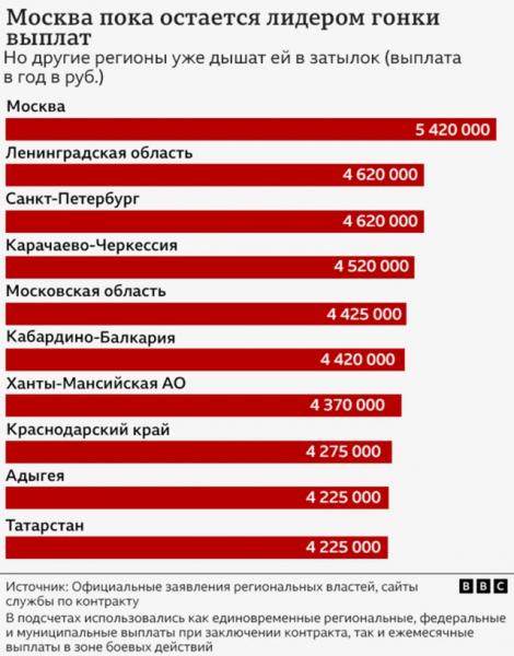 Сотни тысяч рублей и реклама в телевизоре. Как Россия активизирует вербовку новых солдат